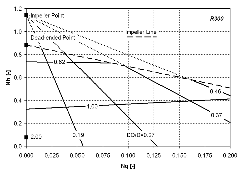 Figure 4:  Head-flow curves for the R300 pumper